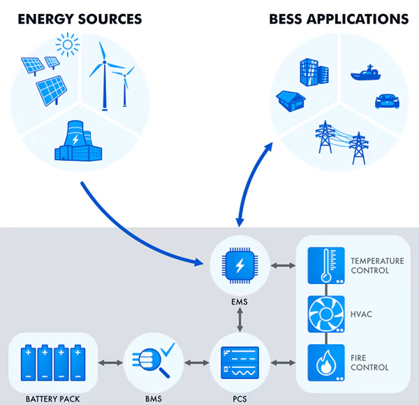 battery energy storage system